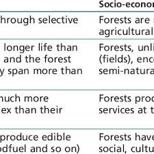Genetic modification is the manipulation, or changing, of an organism's genetic pattern to fit our own needs through the process of bioengineering. Pdf Ethical Considerations Of Genetically Modified Trees