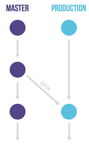 The github flow is useful for everyone, not just developers. Introduction To Gitlab Flow Gitlab