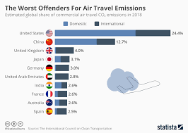 Chart The Worst Offenders For Air Travel Emissions Statista