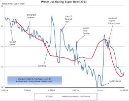 Electricity Usage During The Super Bowl Garnet Research Llc