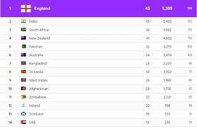 # team matches points rating. Australia Slides Down To 6th Rank In Icc Odi Team Rankings