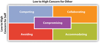 Conflict And Interpersonal Communication