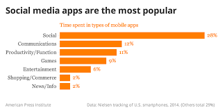 Mobile And Social Media Are Intricately Linked American