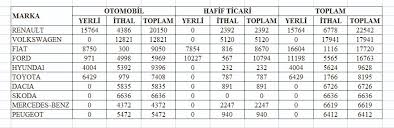 2018 Yilinin Ilk Ceyreginde Hangi Marka Kac Arac Satti Otostil Dergisi