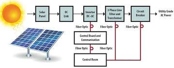 If you have decided to install a solar panel system to cover your home power needs, then this tutorial is for you. Factory Solar Power Diagram Wiring Diagram Portal