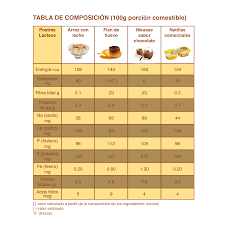 Tablanutricional Postres Lacteos Tabla Bolleria Nutricional