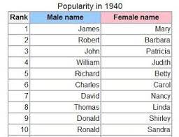 Here is what the current u.s. Old Canadian Female Names Hno At