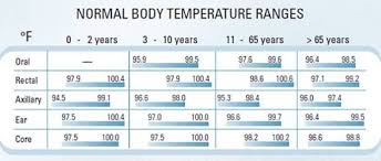 normal body temp chart sick temperature chart axillary