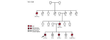 In addition to mesothelioma, some bap1 mutation carriers developed uveal melanoma. Bap1 Mutation And Mesothelioma