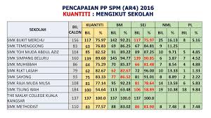 Dato' panglima bukit gantang dato' seri haji abdul wahab bin toh muda abdul aziz merupakan bekas menteri besar perak dari 1 februari 1948 hingga 1 ogos 1957. Peperiksaan Percubaan Pp Spm Ppt Download