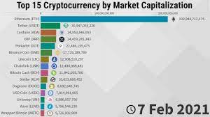 * estimated value as of late april 2021. Top 15 Cryptocurrency By Market Capitalization 2013 2021 Youtube