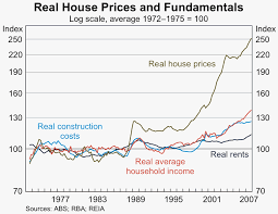 Some Observations On The Cost Of Housing In Australia