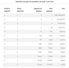 Euromillions Tirage Du 11 Mai 2019 Le Jackpot Remporte Voici Les Numeros Qu Il Fallait Cocher