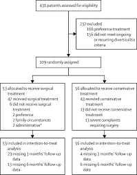 While many cases of diverticulitis are easy to treat and do not pose a major health risk, some can be more severe. Surgery Versus Conservative Management For Recurrent And Ongoing Left Sided Diverticulitis Direct Trial An Open Label Multicentre Randomised Controlled Trial The Lancet Gastroenterology Hepatology