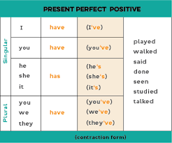 Present Perfect in English