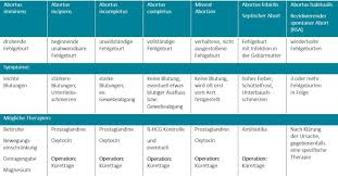 Die frauen bekommen ihre blutung etwas verspätet und wann sollte die schwangerschaft verkündet werden? Fehlgeburt Abortus Symptome Diagnose Behandlung Babyou