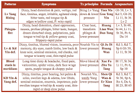 Tcm Treatment Protocols For High Blood Pressure Acupro