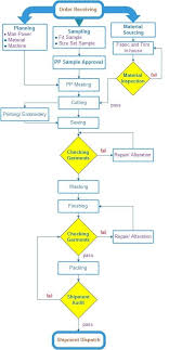6 Flow Chart Shows The Sequence Processes Of Rmgi Source