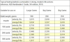 41 Credible Remington Ballistic Coefficient Chart