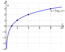 Pentru logaritmi dacă în egalitatea de mai sus a=a,obţinem logaa=logba*logab.cum logaa=1,rezultă că: Logaritm Wikipedia