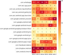 Dating apps for free.15 and 12 year old dating; What Apps Did You Use Understanding The Long Term Evolution Of Mobile App Usage