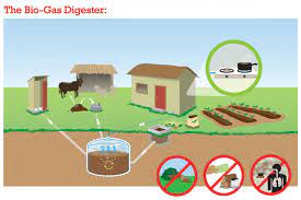 How A Biogas Digester Works Biogas Biogas Biogas Digester Green Energy