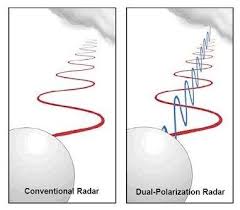 think of it as a 3d radar beam total capture of debris and precip radar new technology national weather service