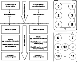 Flowchart On The Timeline Of The 2 Settings Of Ipad Usage