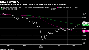 Second, the monthly chart of malaysia's stock market index, the ftse klci index, does not paint a bearish picture. Malaysia S Stocks Set For Bull Market As Glove Makers Surge