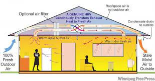 The hrv unit is a large unit connected to your ventilation system, but you'll use a small controller to. Ask The Inspector Don T Use Hrv Unit During Summer Months Winnipeg Free Press Homes