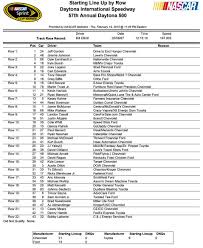 The tin foil hat flair will be deleted from users sometime after the daytona 500 on. Daytona 500 Starting Lineup Speedway Sightings