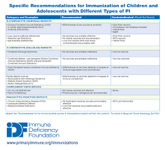 Immunizations Immune Deficiency Foundation