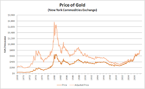 Historischer Goldpreis Chart