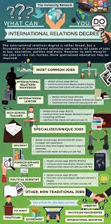 12 Jobs For International Relations Majors The University Network International Relations Political Science Major College Resources