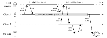 Java distributed computing, java concurrent computing, distributed algorithms in java links to the courses that use it either as a text or supplementary material. How To Do Distributed Locking Martin Kleppmann S Blog