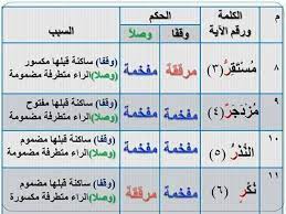 في شرح أحكام الراء في التجويد، تجب الإشارة بداية إلى أنَّ حرف الراء هو حرف من حروف الاستفال، وحروف الاستفال هي حروف الترقيق التي ينخفض اللسان عند النطق بها عن الحنك الأعلى، وحرف الراء عل وجه الخصوص ينحرف اللسان عند نطقه انحرافًا لا يكون لغير الراء، ولأنَّ حرف الراء من حروف الاستفال فهو مرقَّق في الغالب، ولكن في بعض الحالات يأتي حرف الراء مفخمًا بحسب موقعه في الكلام، وفيما يأتي شرح أحكام الراء بحسب حركتها في الكلام: Ø§Ø­ÙƒØ§Ù… Ø§Ù„Ø±Ø§Ø¡ ÙÙŠ Ø³ÙˆØ±Ø© Ø§Ù„Ù‚Ù…Ø± ØªØ¹Ù„Ù… ØªØ¬ÙˆÙŠØ¯ Ø§Ù„Ù‚Ø±Ø¡Ø§Ù† Ø¨ÙƒÙ„ Ø³Ù‡ÙˆÙ„Ø© Facebook