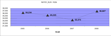 You can choose the period from 7 days up to 1 year. Evolution Of Annual Average Exchange Rates Eur Ron Starting The 1 St Download Scientific Diagram