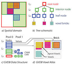 Mega voxels is #1 for voxel art and pixel art! The Gvdb Data Structure Represents Sparse Voxels Covering A Spatial Download Scientific Diagram