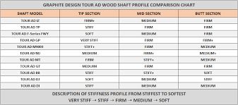 Inquisitive Iron Shaft Frequency Chart Golf Driver Shaft