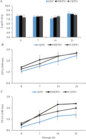 Camel milk is very healthy, but it has no fat, thus, cheese cannot be produced from it. Health Promoting Benefits Of Low Fat Akawi Cheese Made By Exopolysaccharide Producing Probiotic Lactobacillus Plantarum Isolated From Camel Milk Journal Of Dairy Science