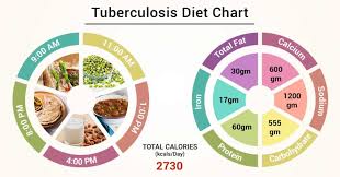Diet Chart For Tuberculosis Patient Diet For Tuberculosis