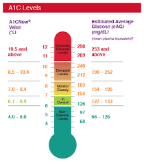 Hemoglobin Hba1c Or A1c Provides An Indication Of In 2019