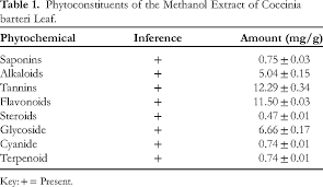 Image result for Coccinia barteri
