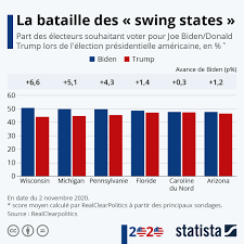 Graphique La Bataille Des Swing States Statista
