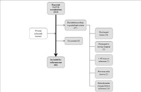 a flow chart showing patients screened with focus