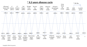 Originally dedicated to economic predictions, the blog later featured a number of articles denying the existence or. The Cycle Behind Covid 19 Armstrong Economics