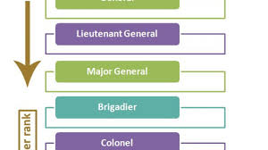 Indian Military Hierarchy Indian Army Ranks Structure