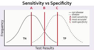 Image result for Test Specificity