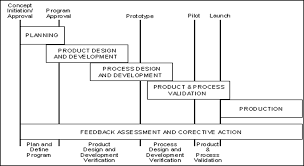 Advanced Product Quality Planning Apqp And Production Part