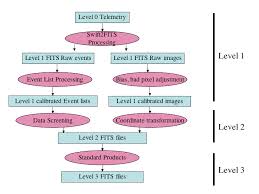 swift swift data processing overview